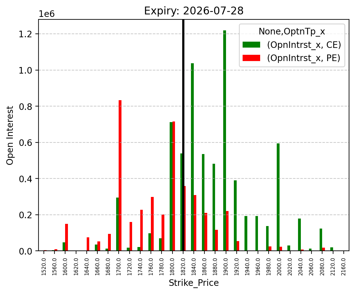 Open Interest