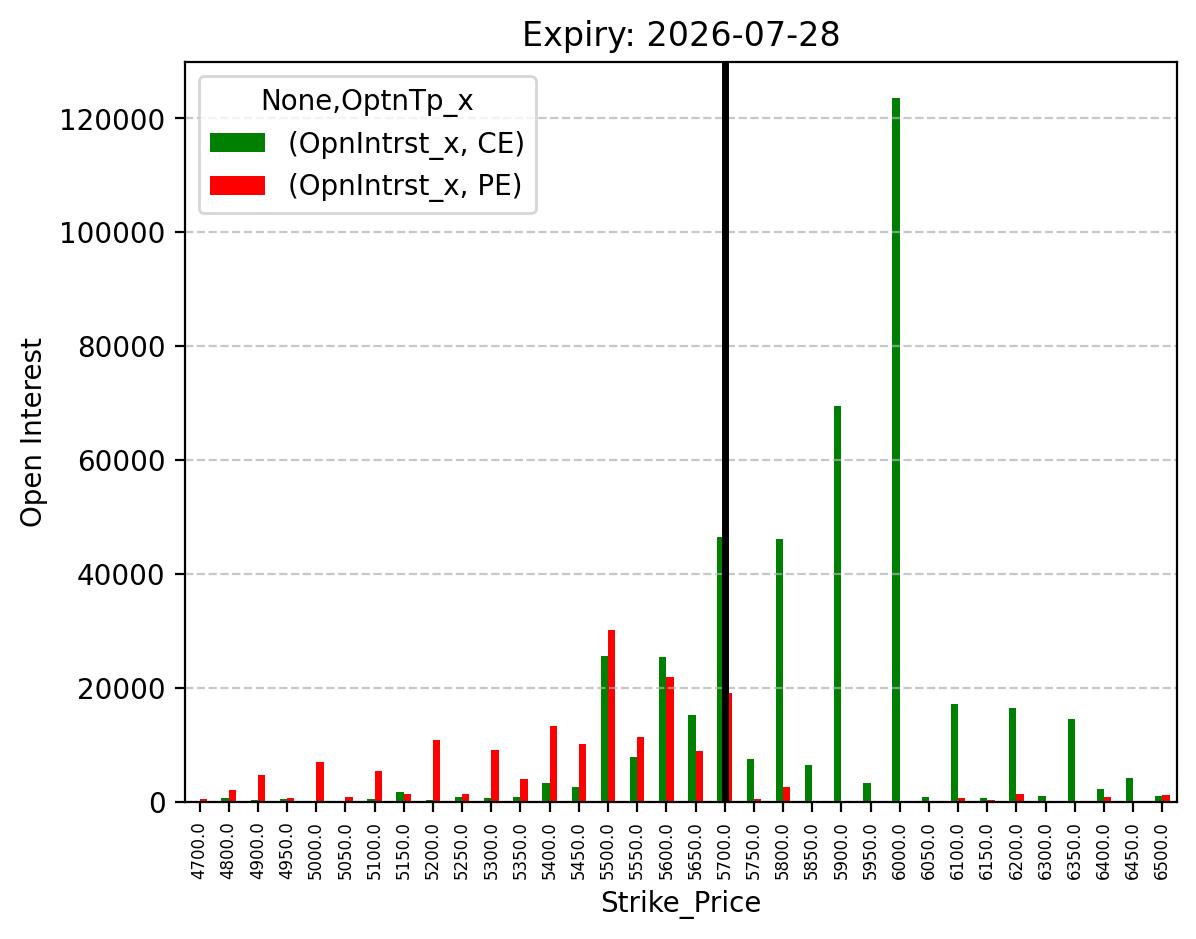 Open Interest