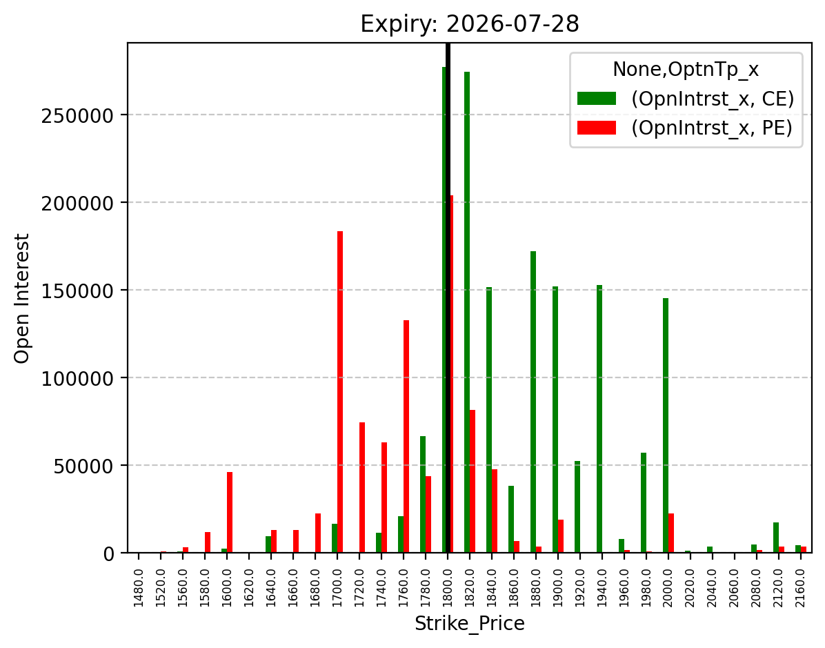 Open Interest