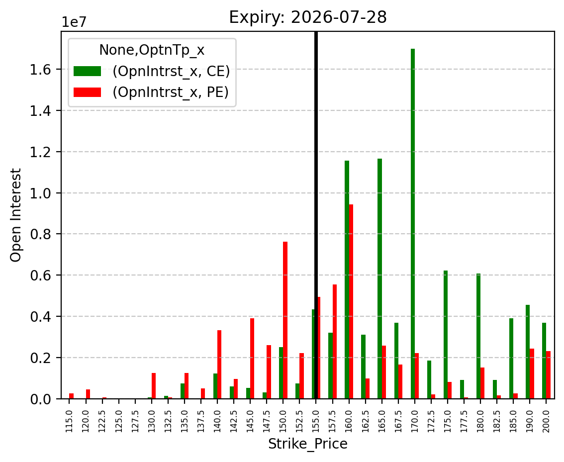 Open Interest