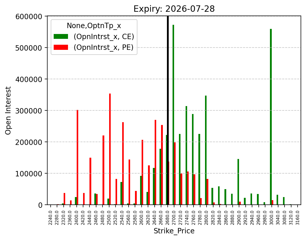 Open Interest