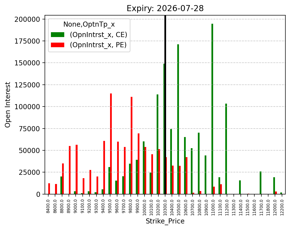 Open Interest