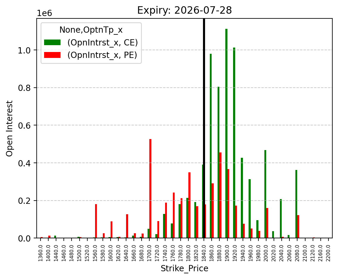 Open Interest