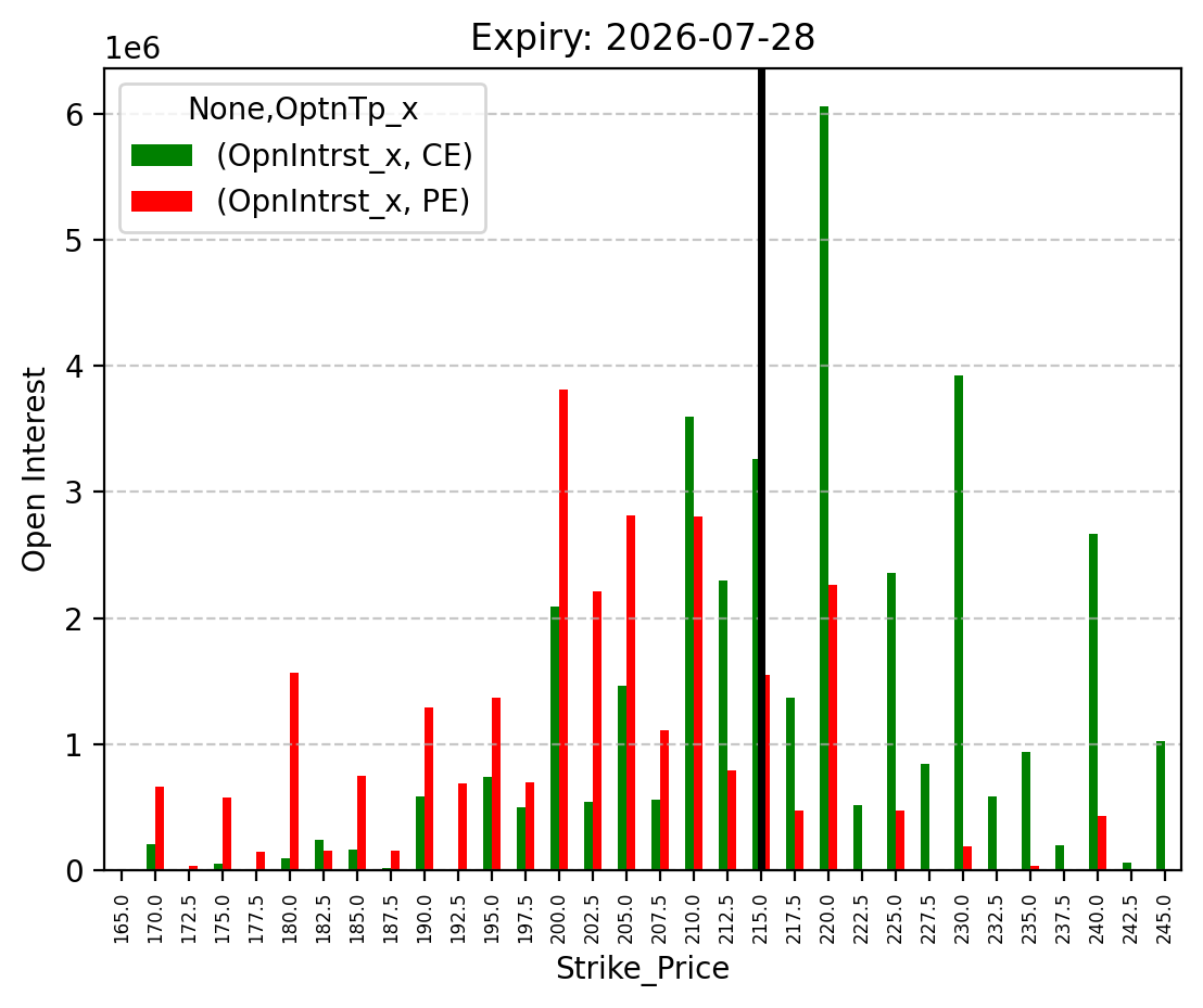 Open Interest