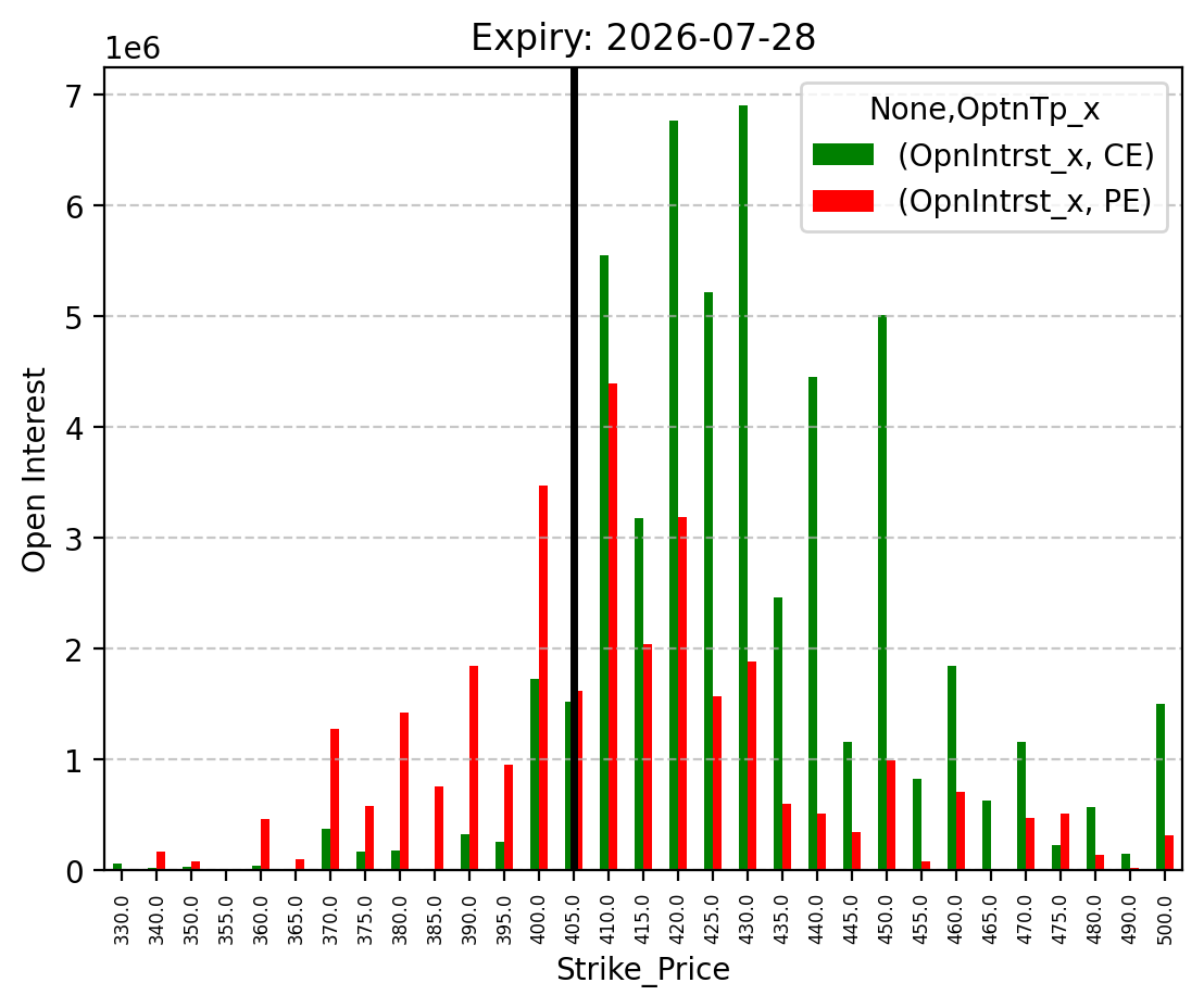 Open Interest