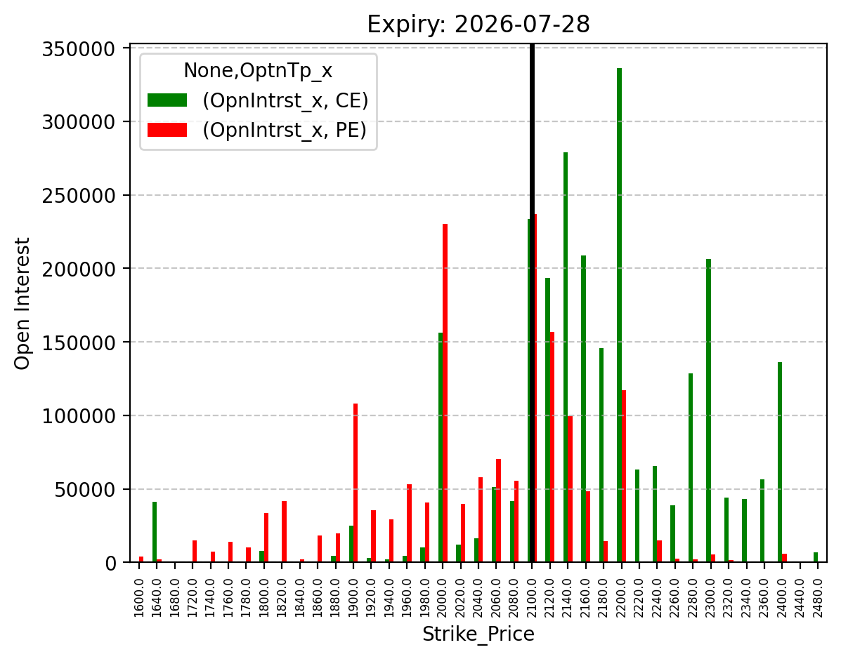 Open Interest