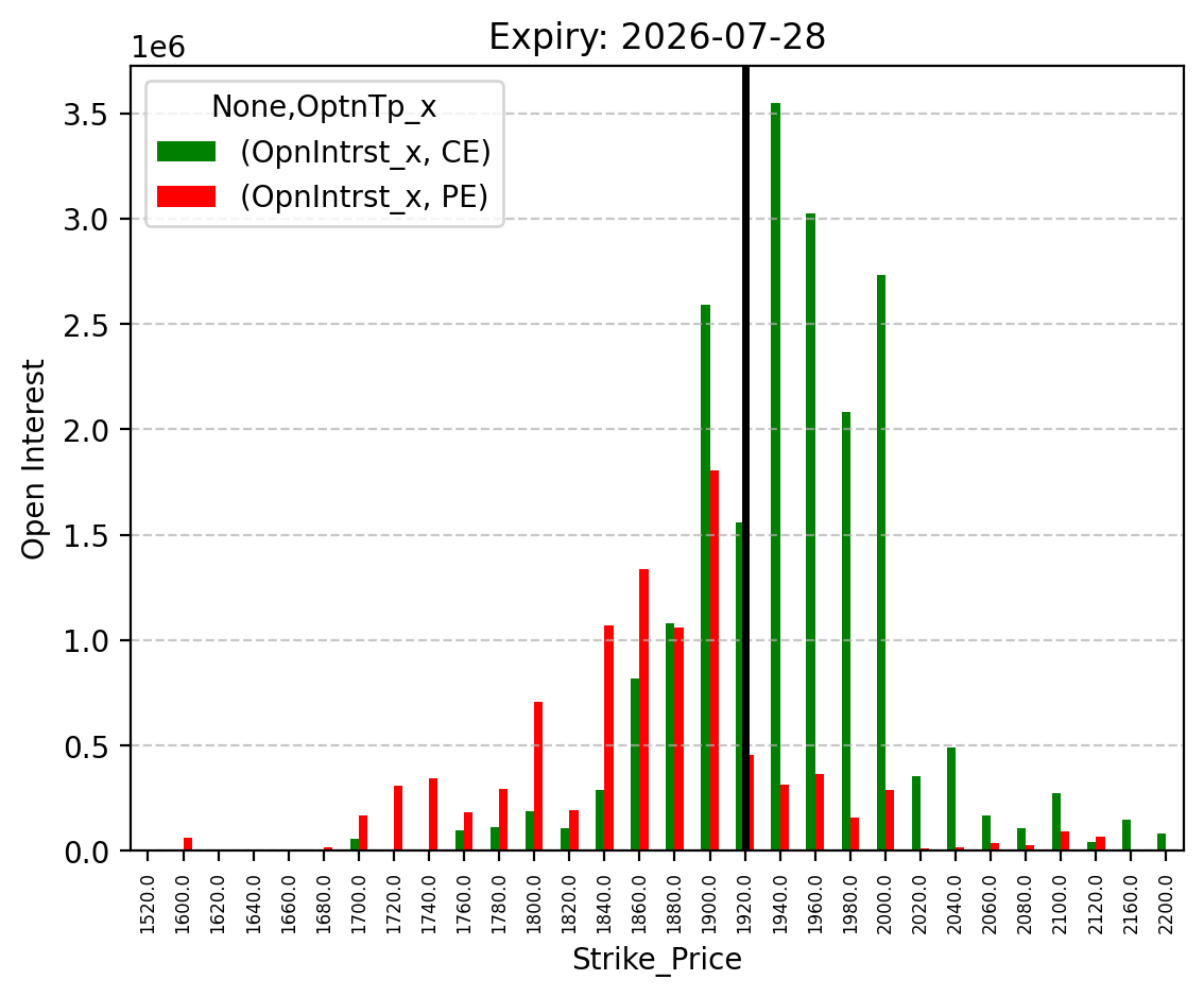 Open Interest
