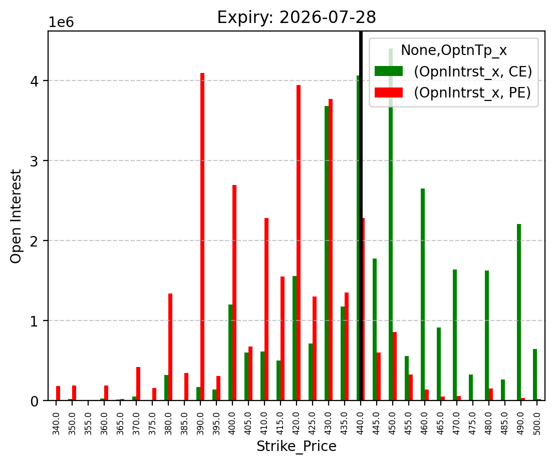 Open Interest