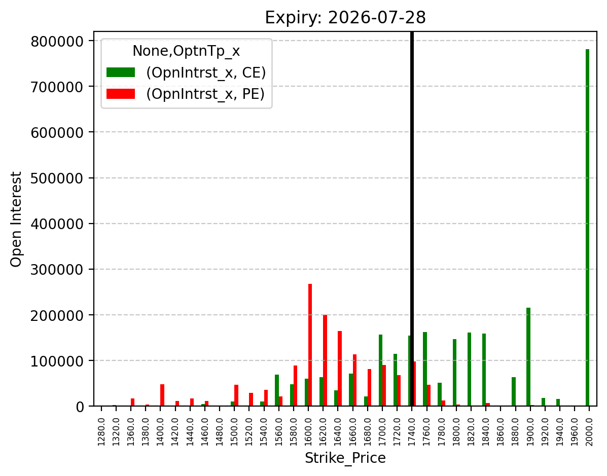 Open Interest