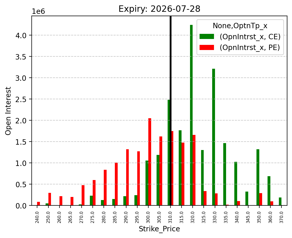 Open Interest