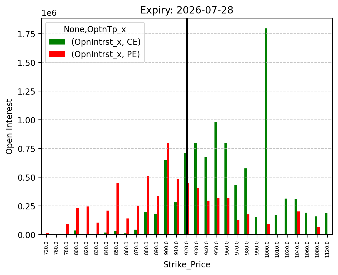 Open Interest