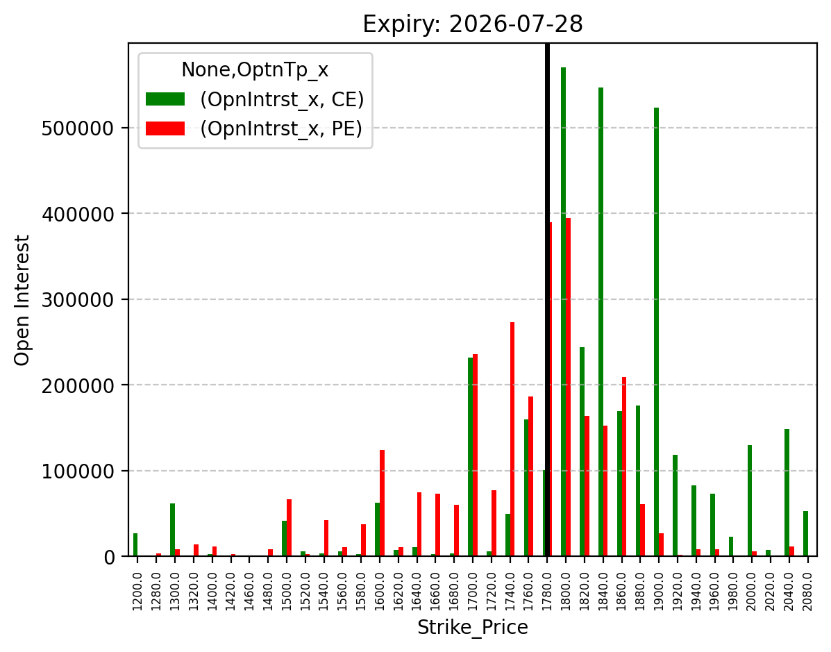 Open Interest