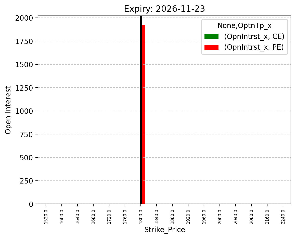 Open Interest