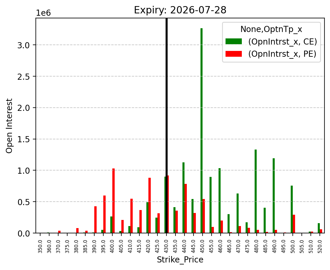 Open Interest