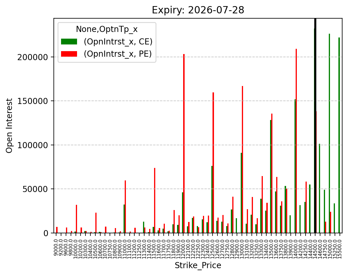 Open Interest