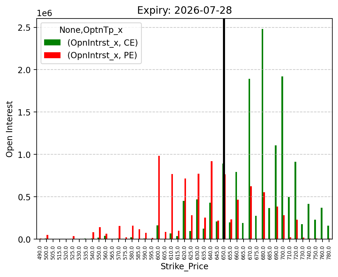 Open Interest