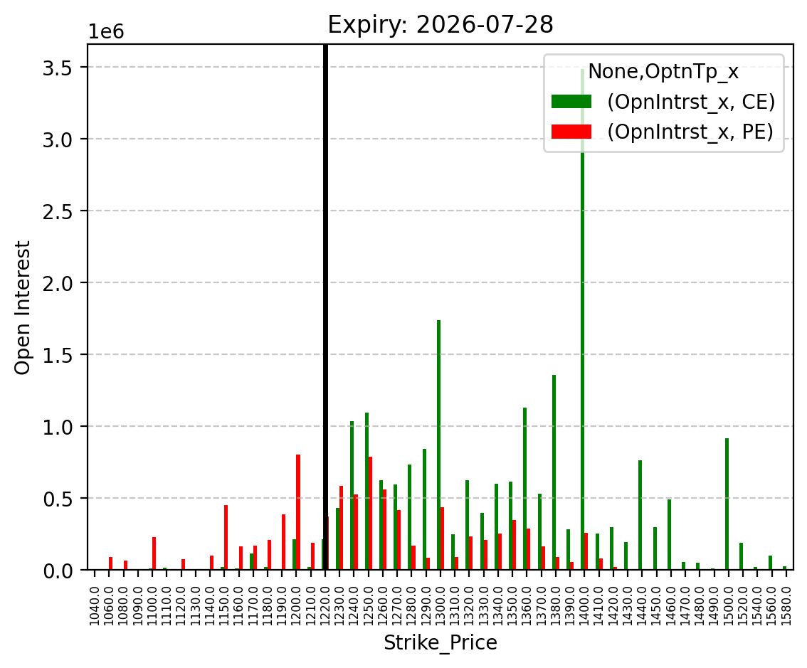 Open Interest