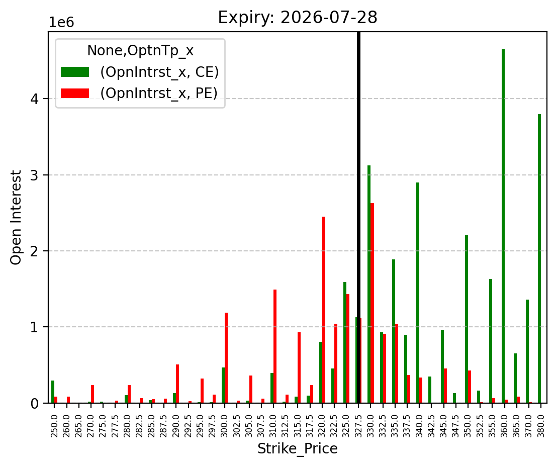 Open Interest