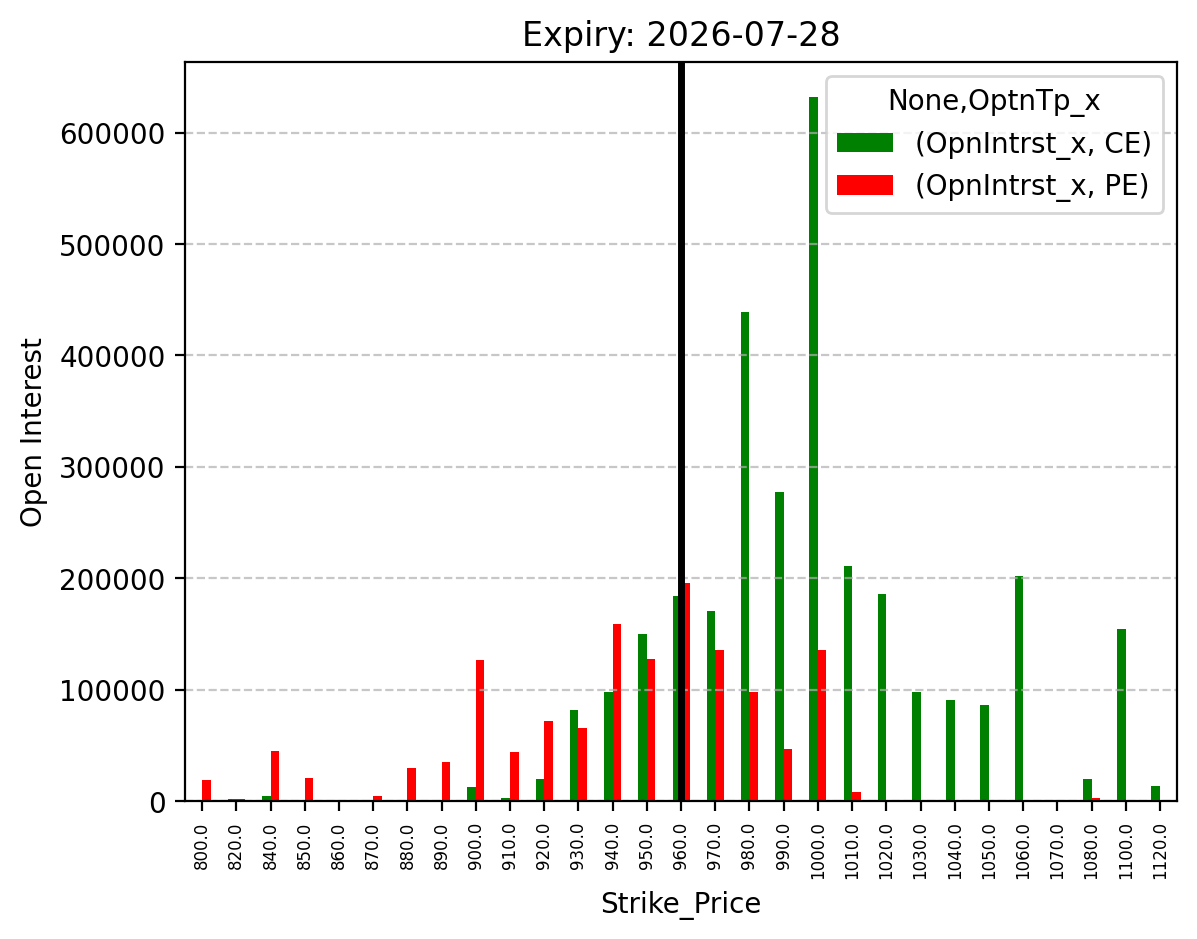 Open Interest