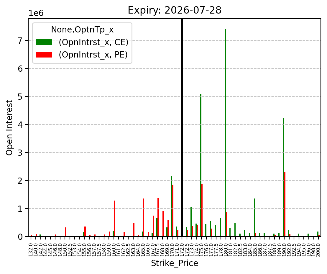 Open Interest