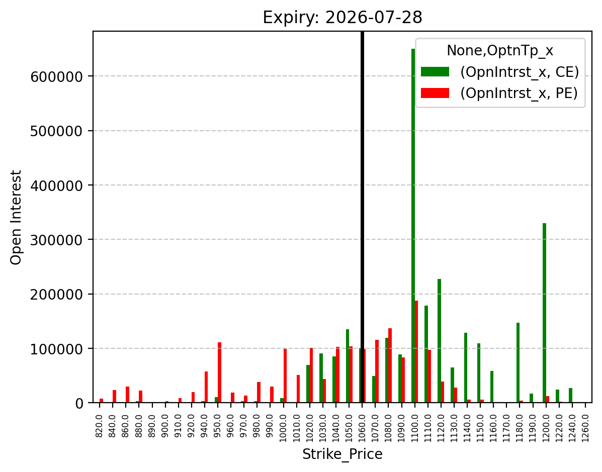 Open Interest