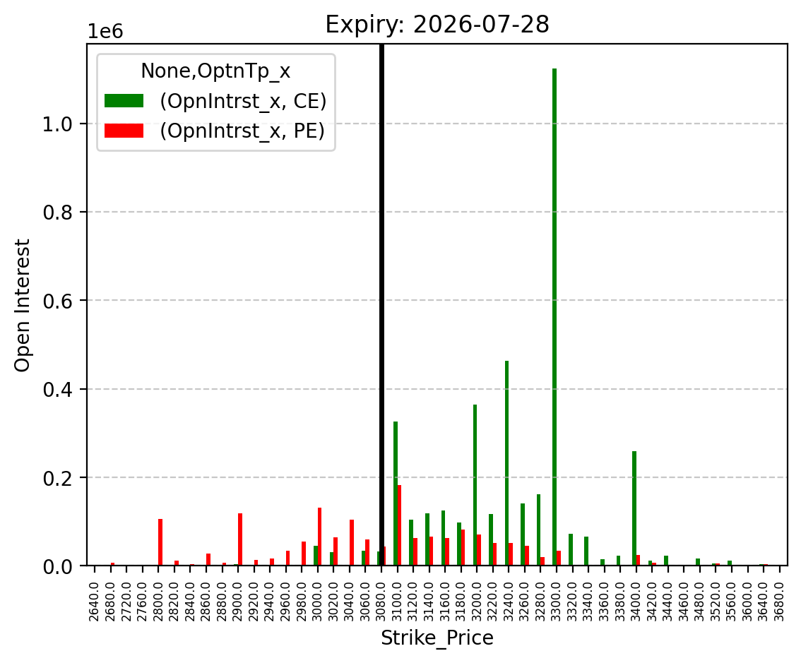 Open Interest