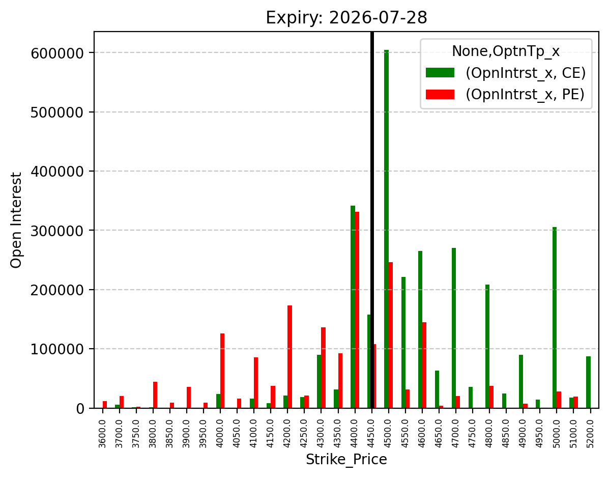 Open Interest