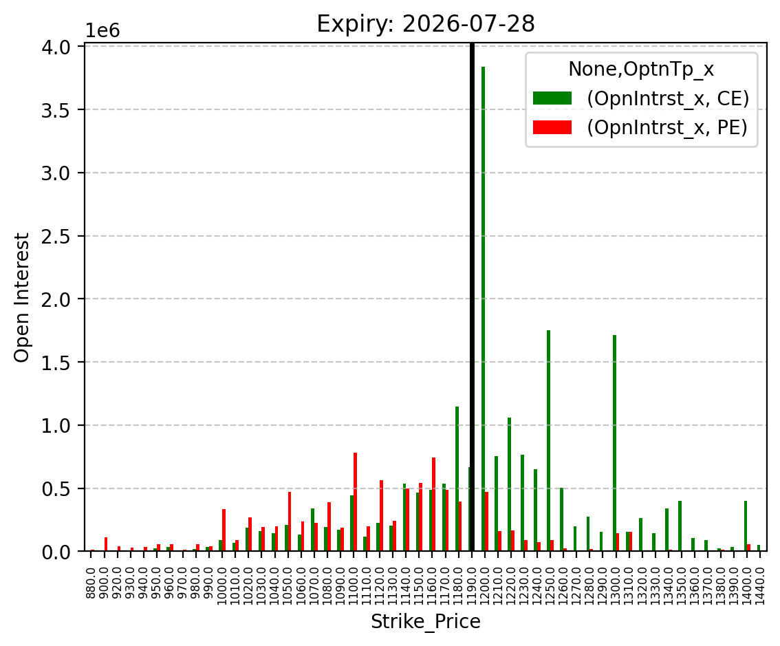 Open Interest
