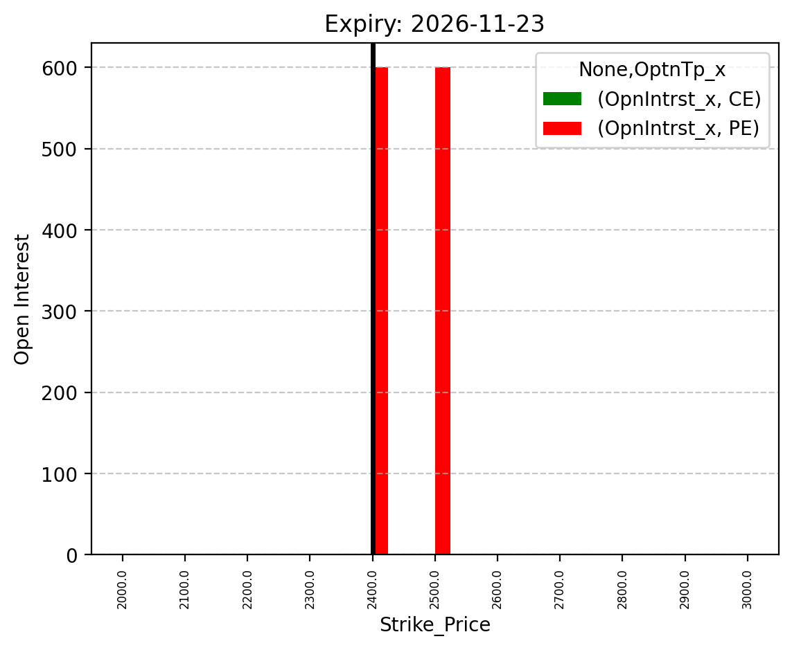 Open Interest