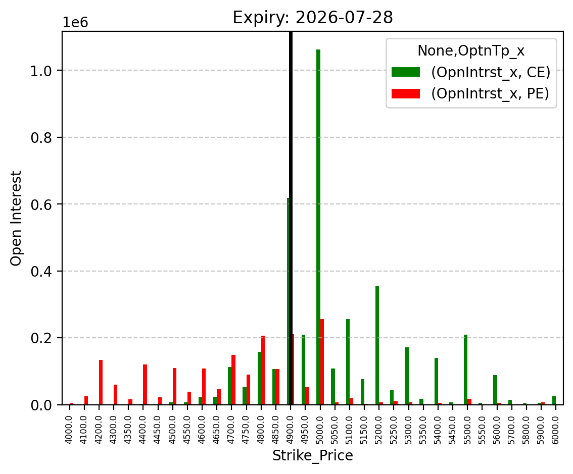 Open Interest