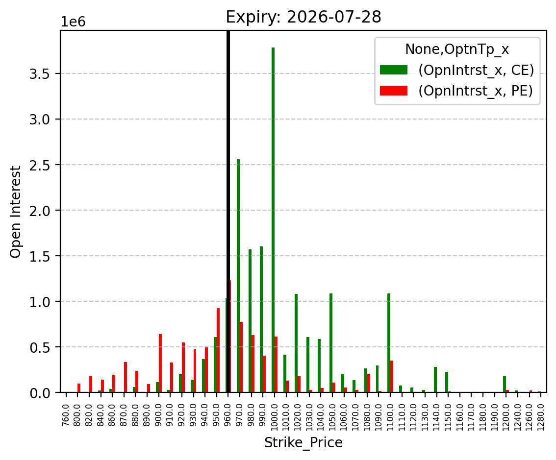 Open Interest