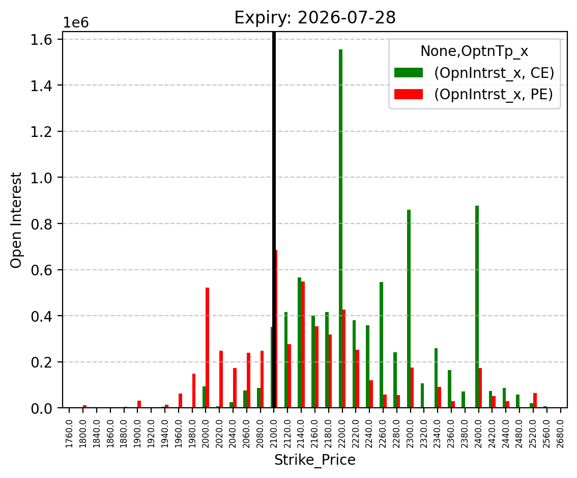 Open Interest