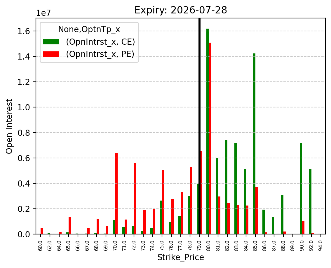 Open Interest