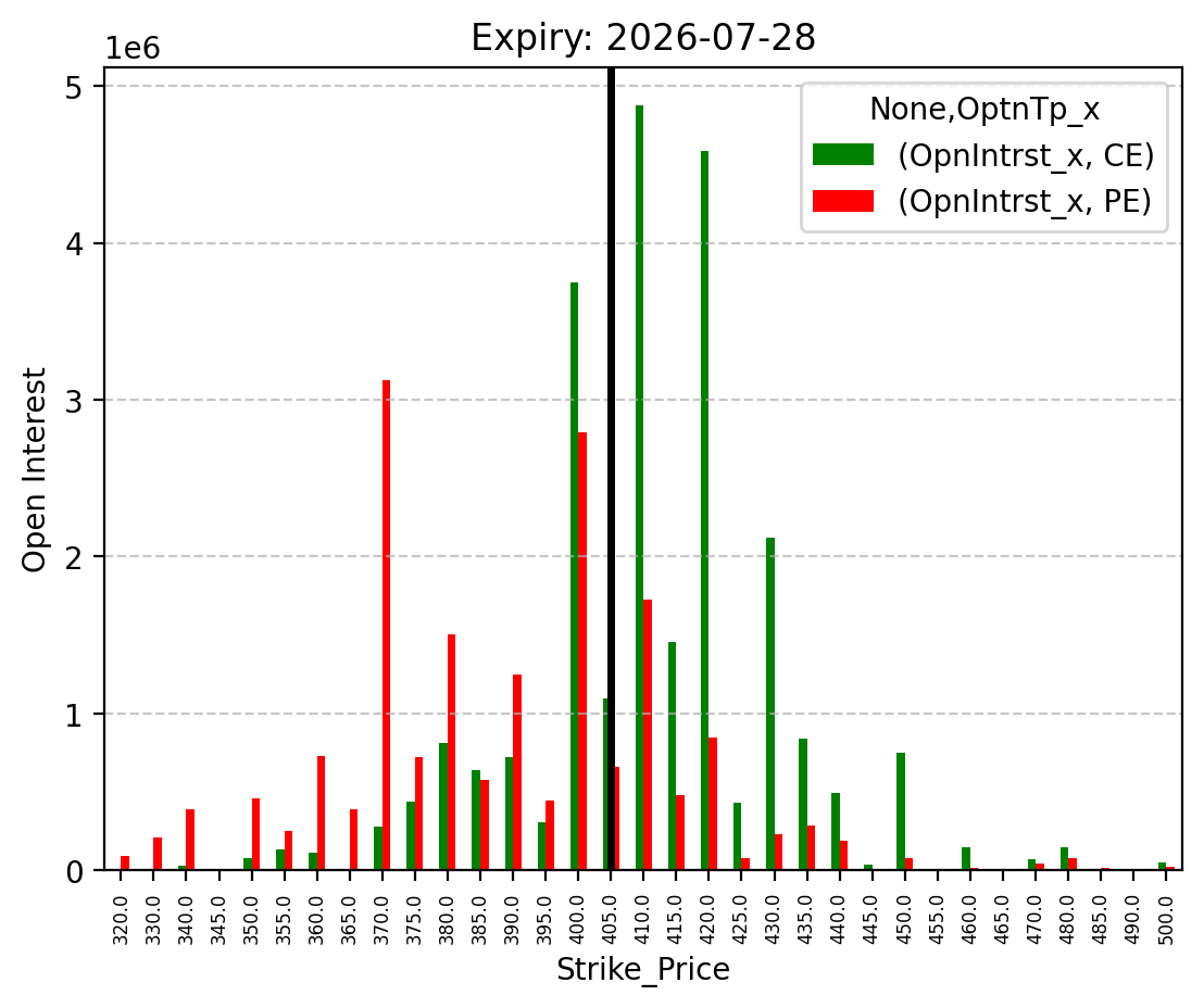 Open Interest