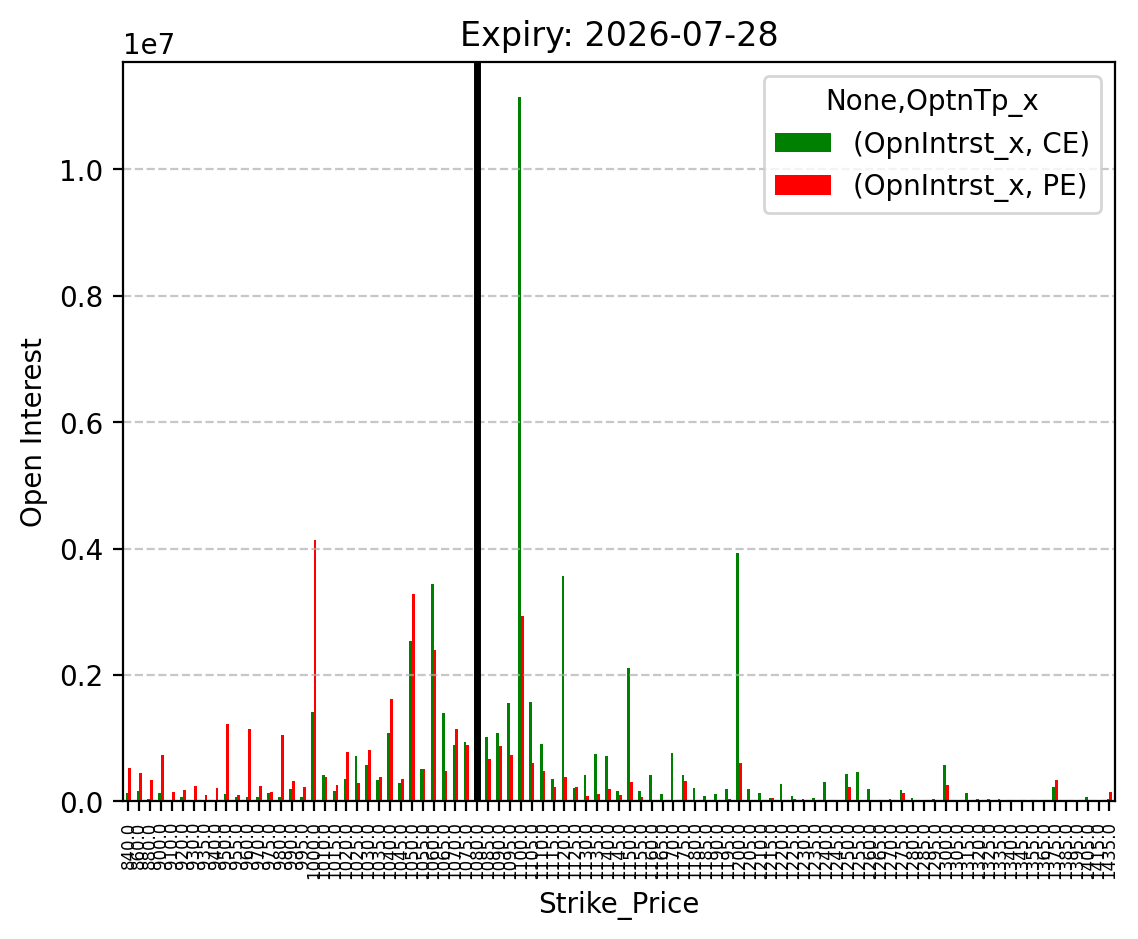 Open Interest