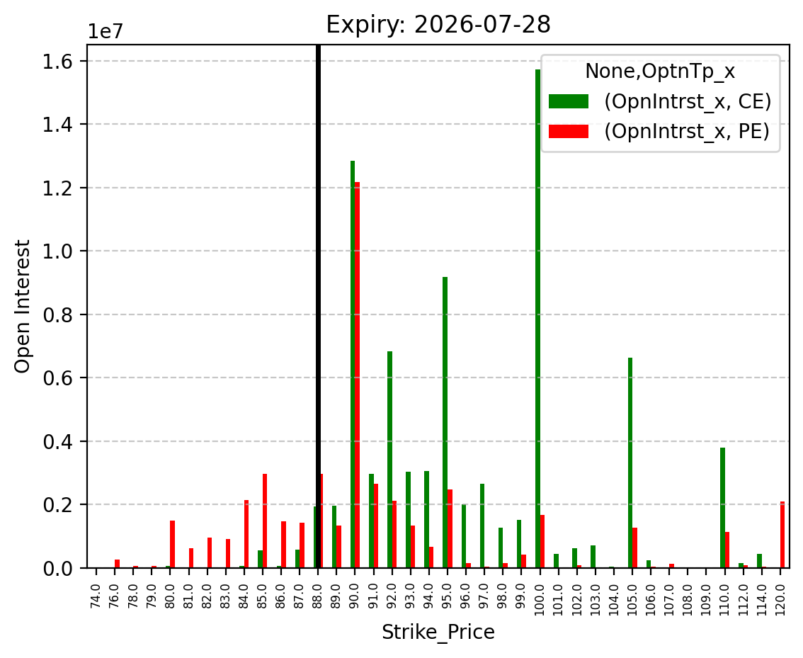 Open Interest