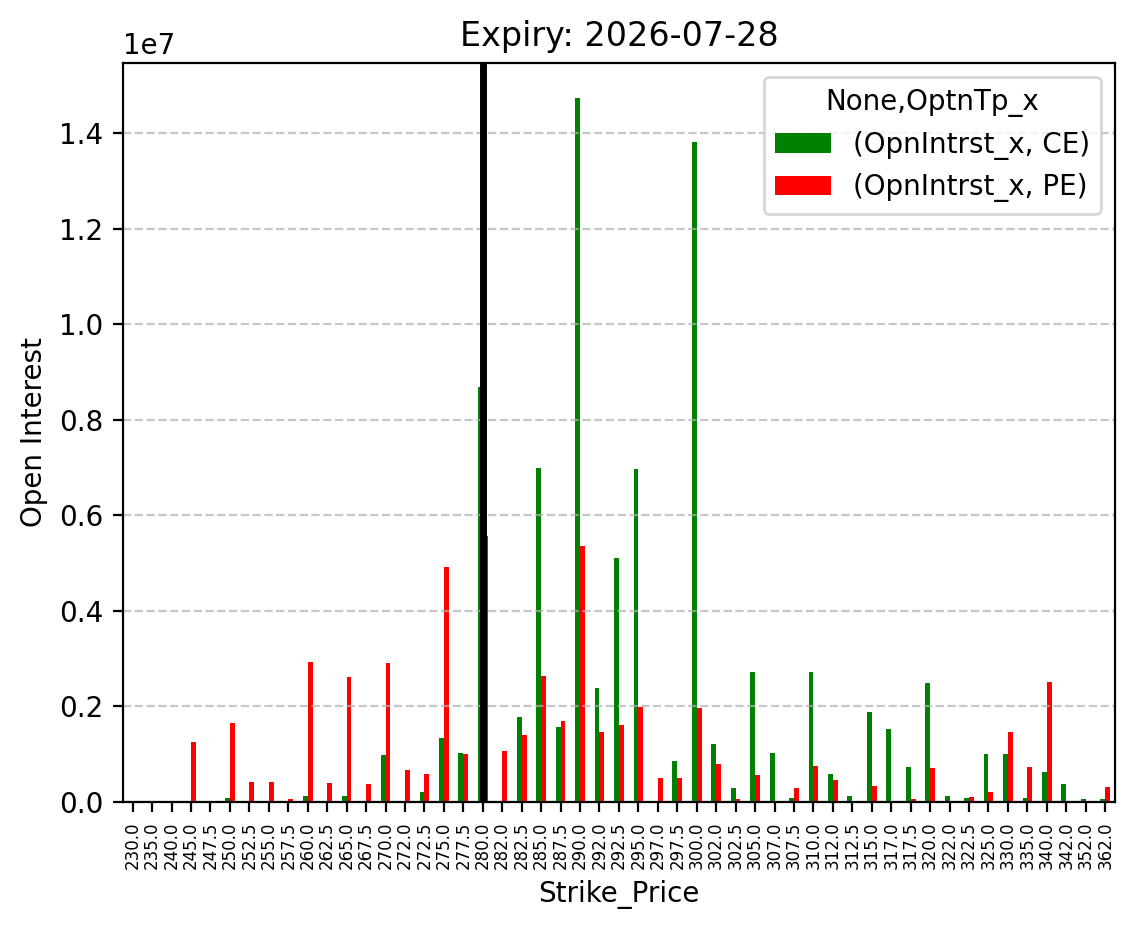 Open Interest