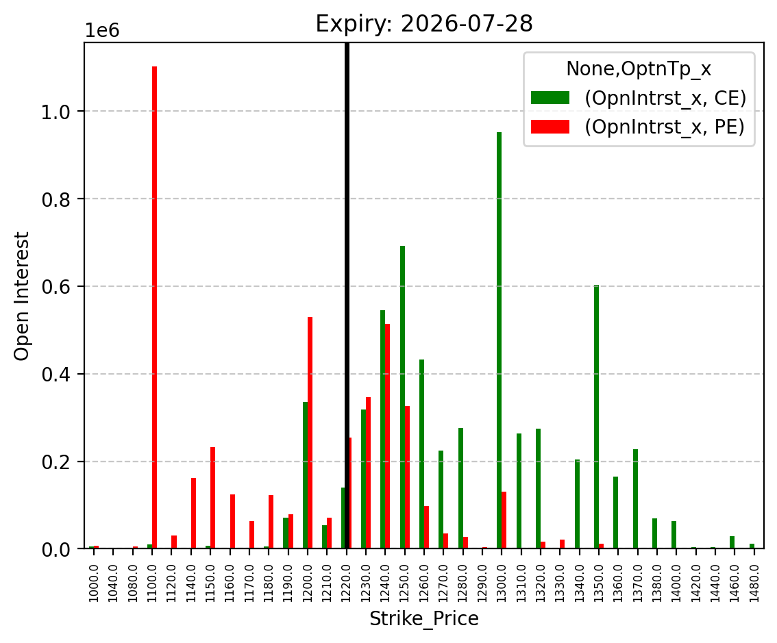Open Interest