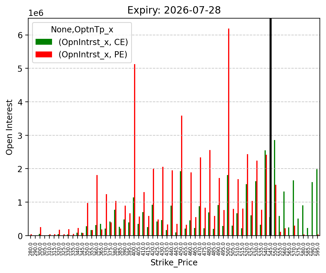 Open Interest