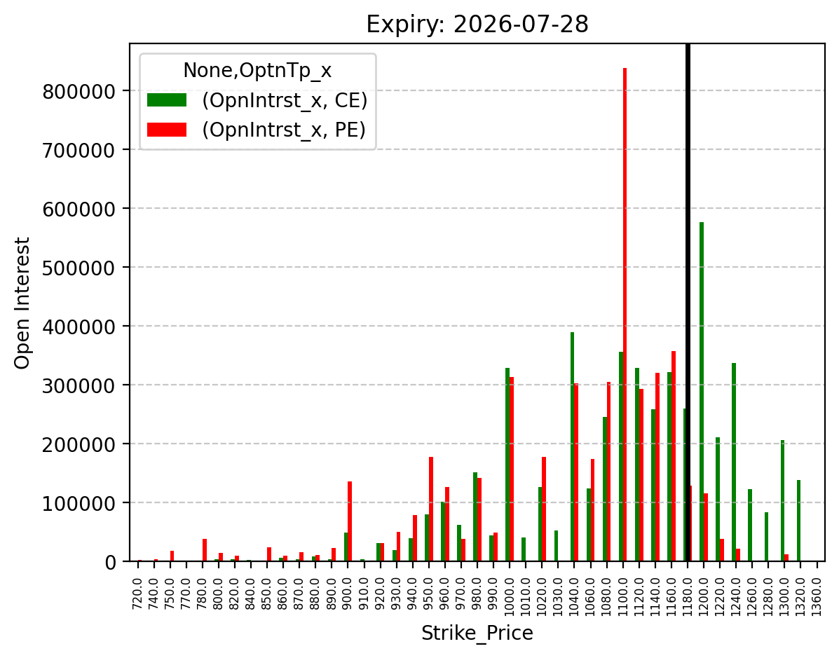 Open Interest
