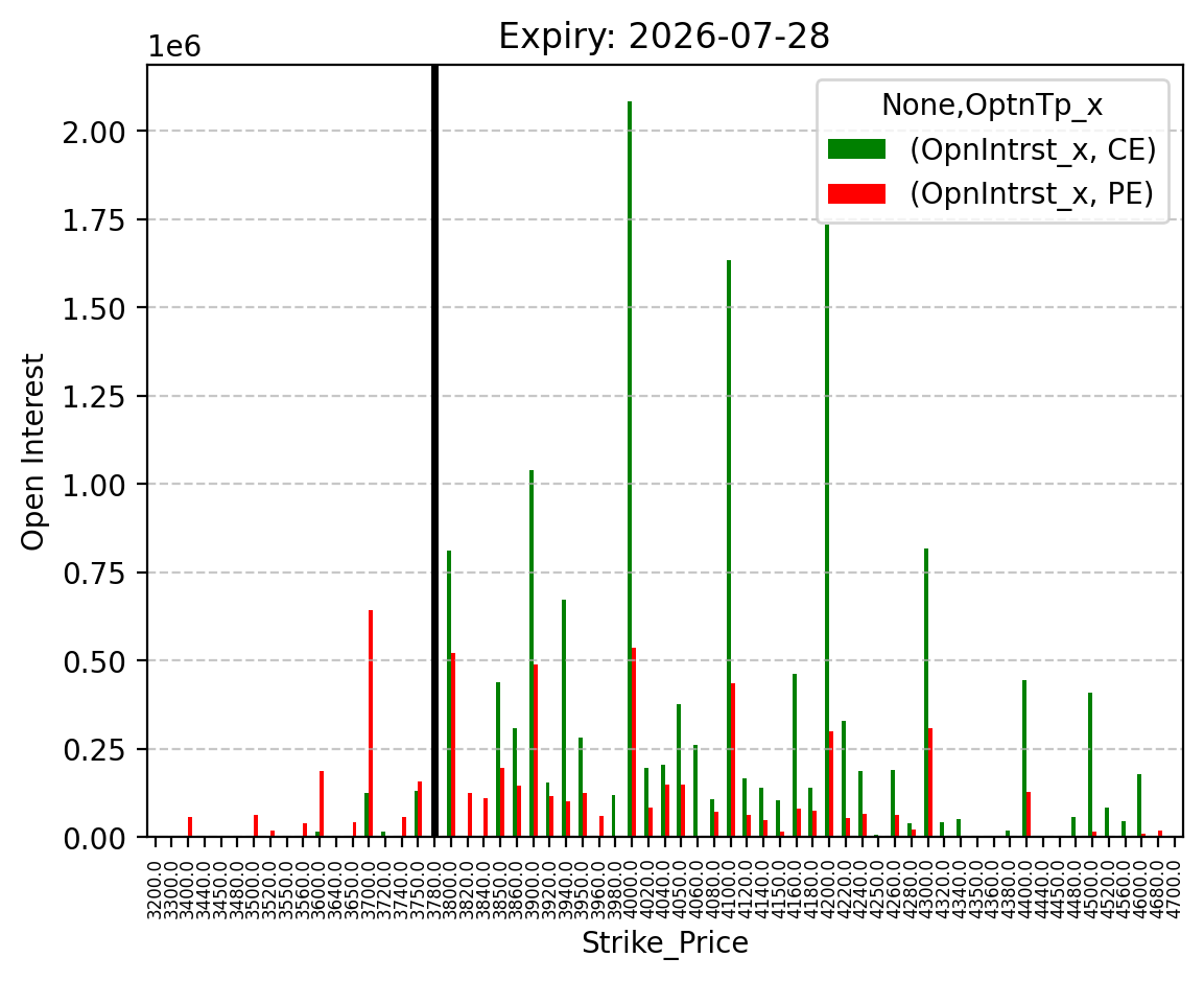 Open Interest