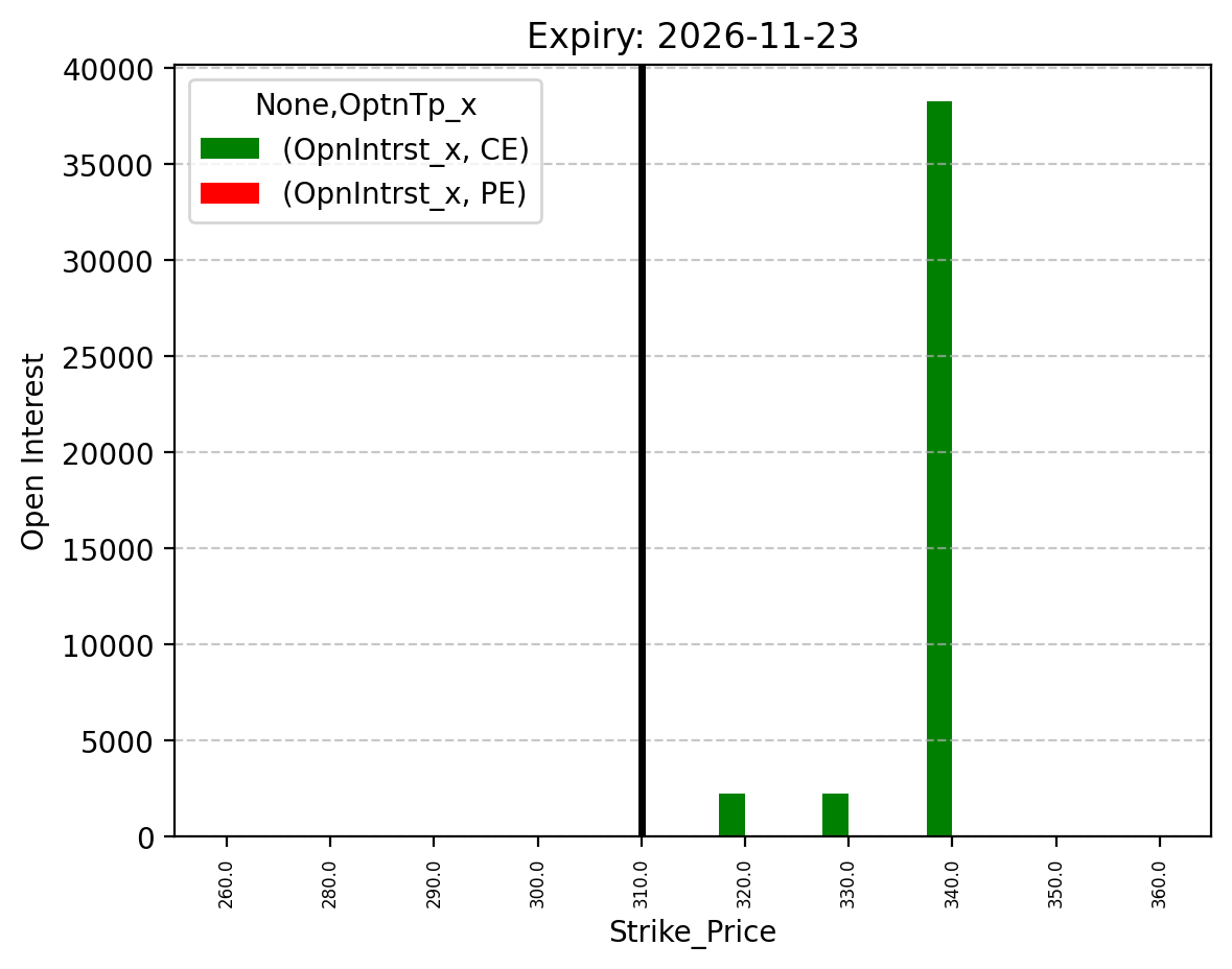 Open Interest