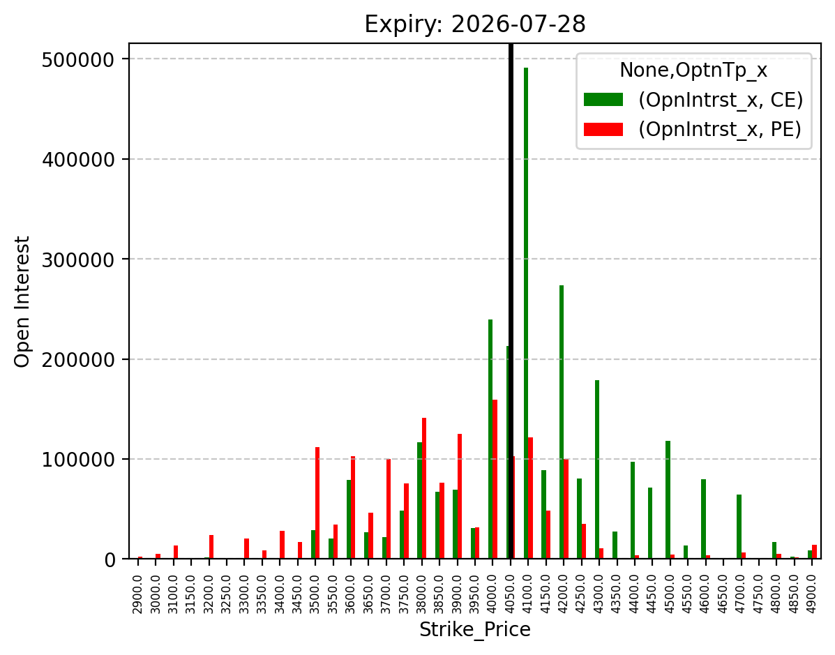 Open Interest