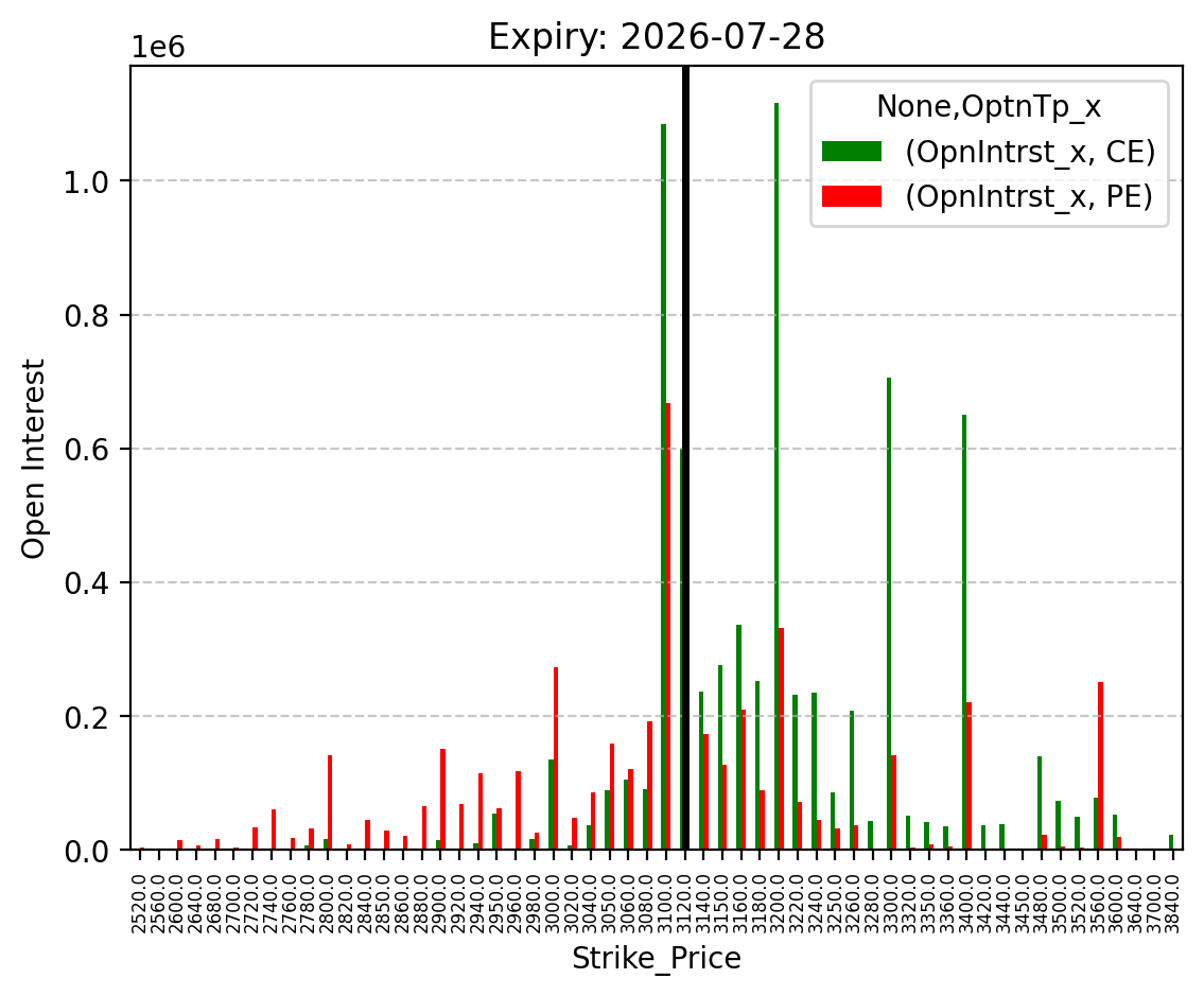 Open Interest
