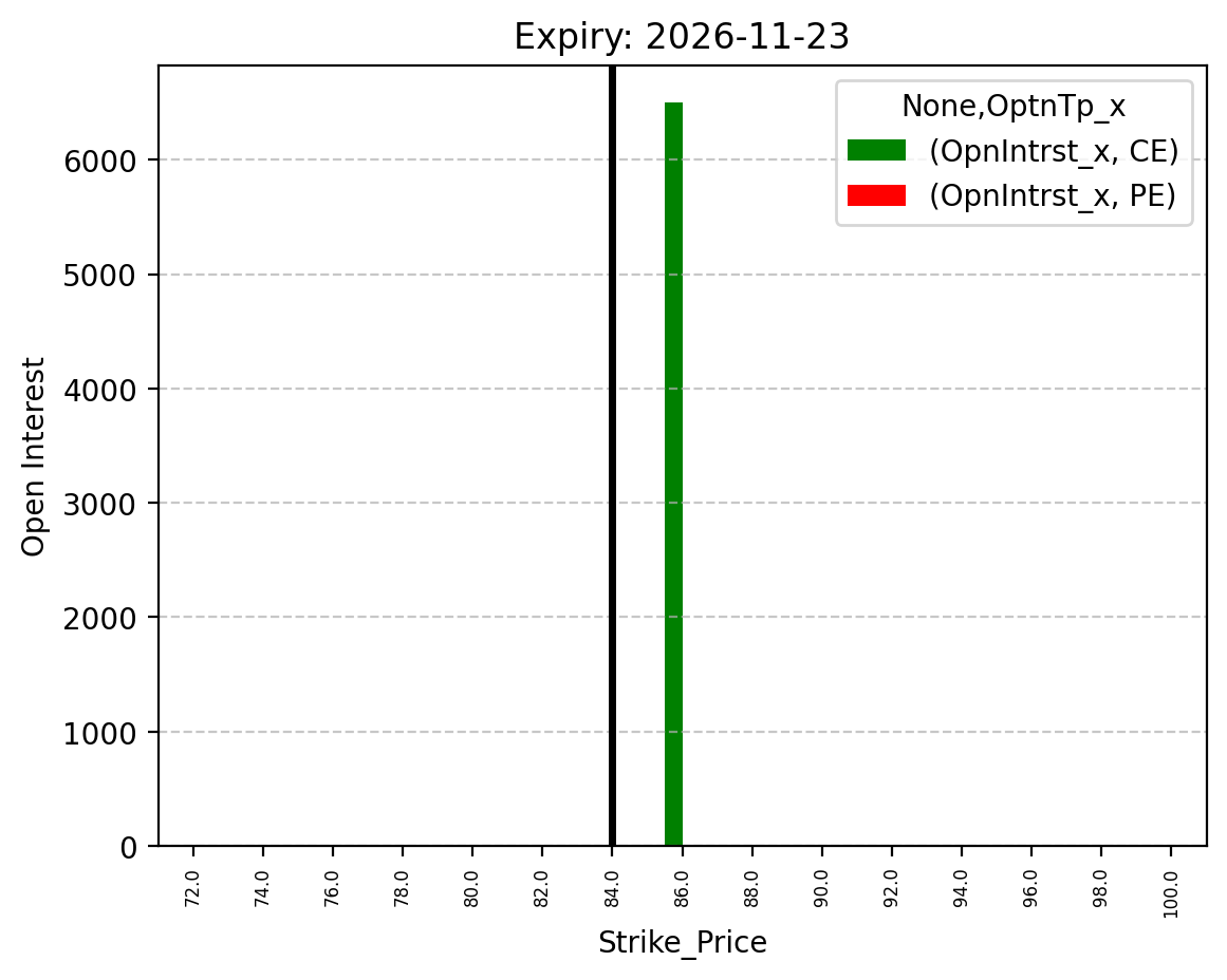 Open Interest