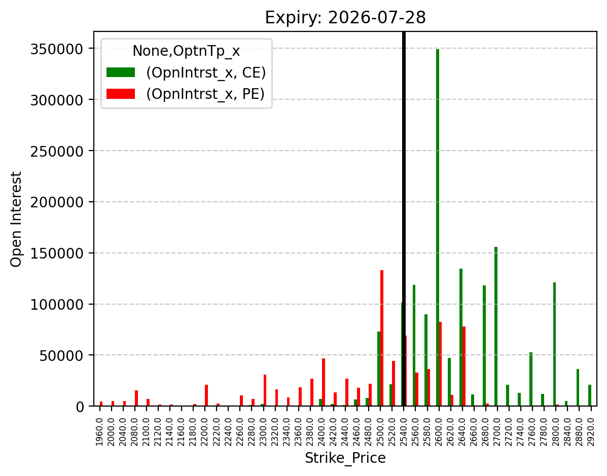 Open Interest