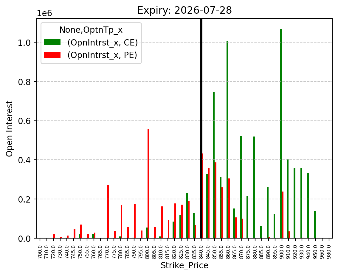 Open Interest