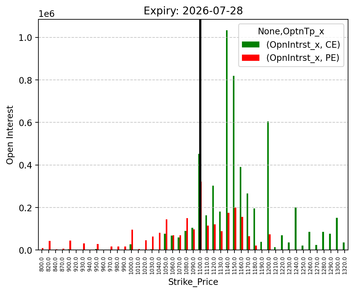 Open Interest