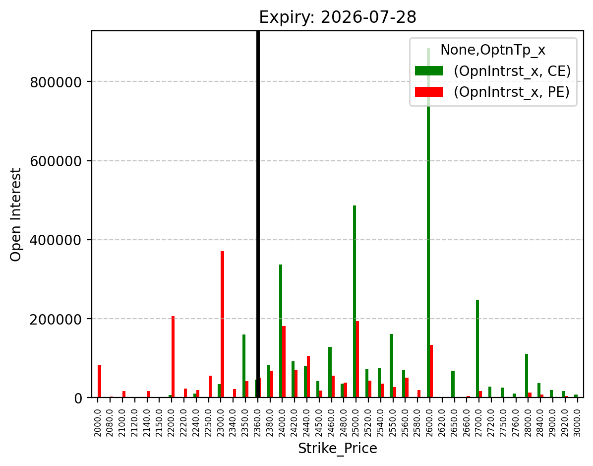 Open Interest