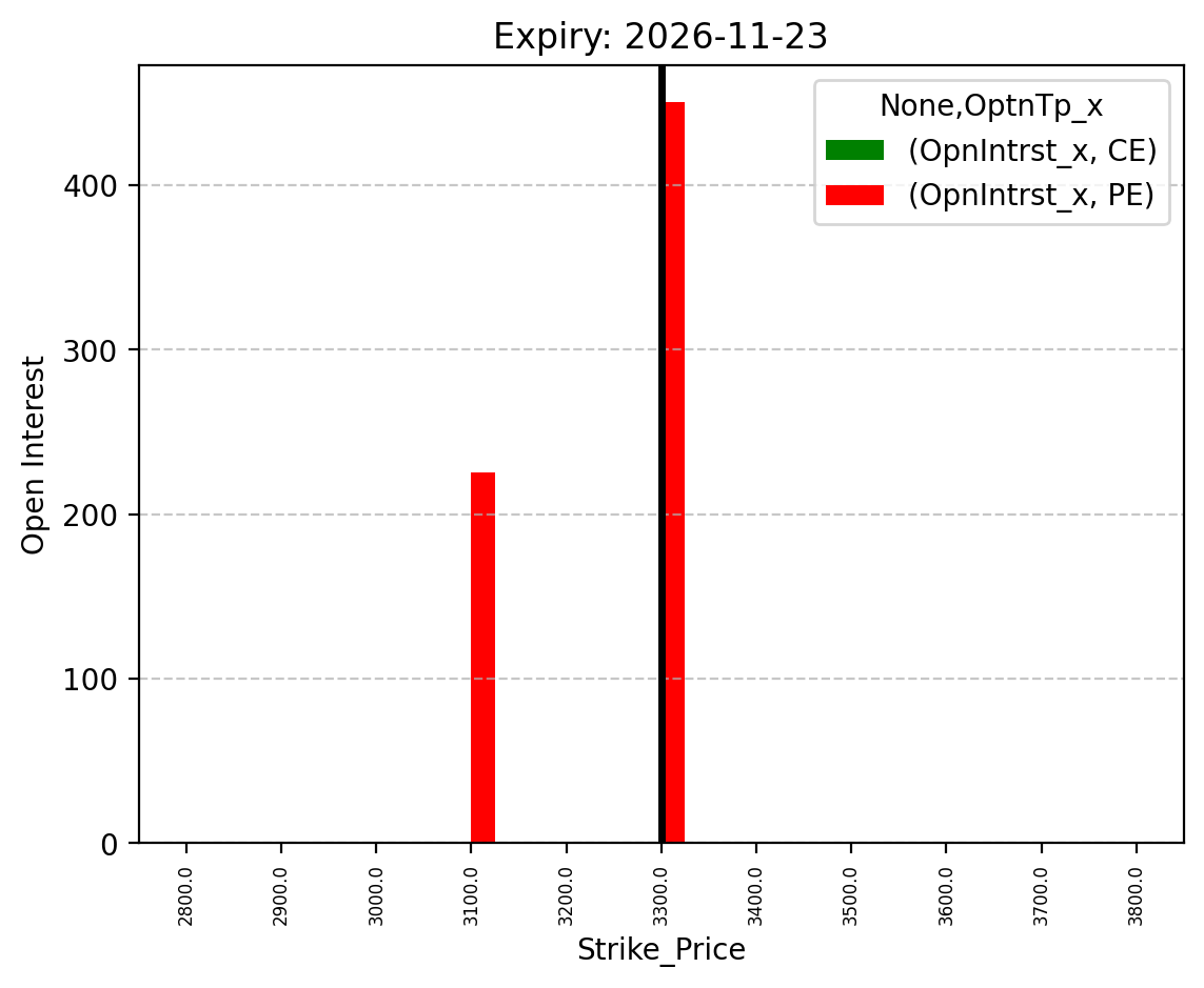 Open Interest